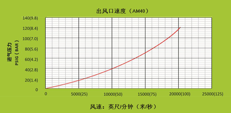 AM40不同進(jìn)氣壓下，出風(fēng)口處的風(fēng)速.gif