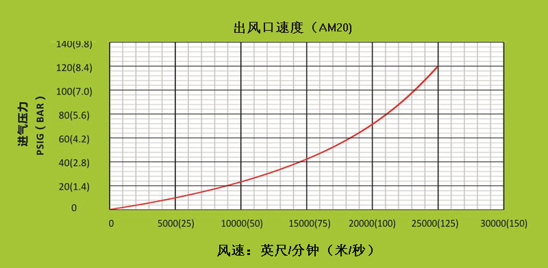 AM40不同進(jìn)氣壓力下，出風(fēng)口處的風(fēng)速.gif